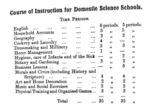 Curriculum in the new Domestic Science course in New South Wales, 1911. Source: Peacock (