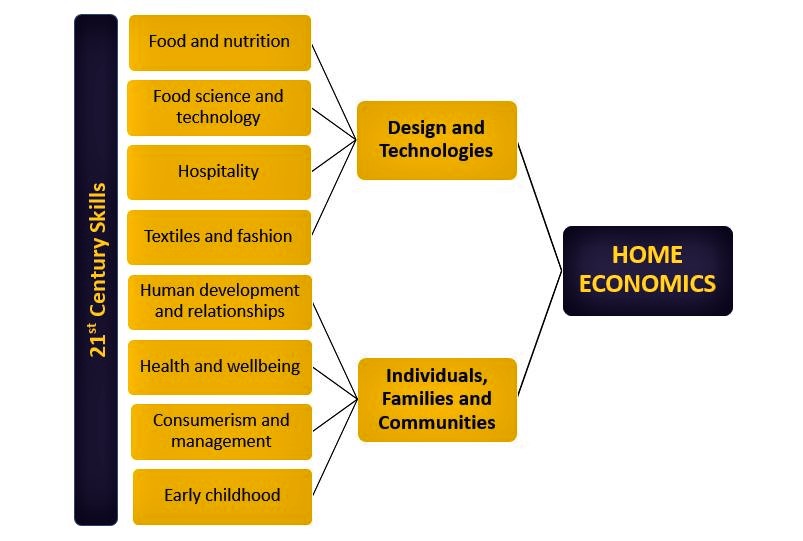 Fig 8: Home Economics as a multi-disciplinary subject domain. Chart courtesy of the Home Economics Institute of Australia.